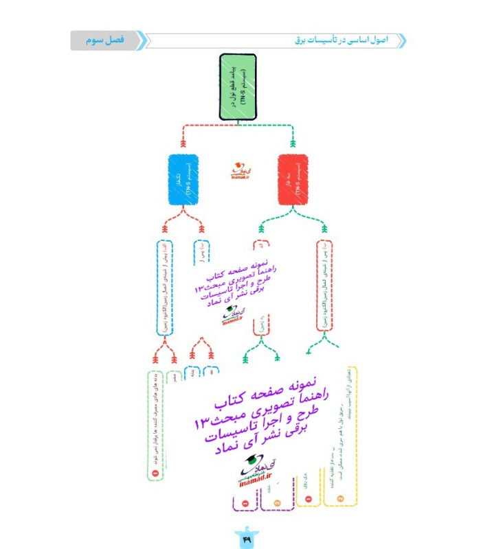 صفحات راهنما تصویری مبحث 13